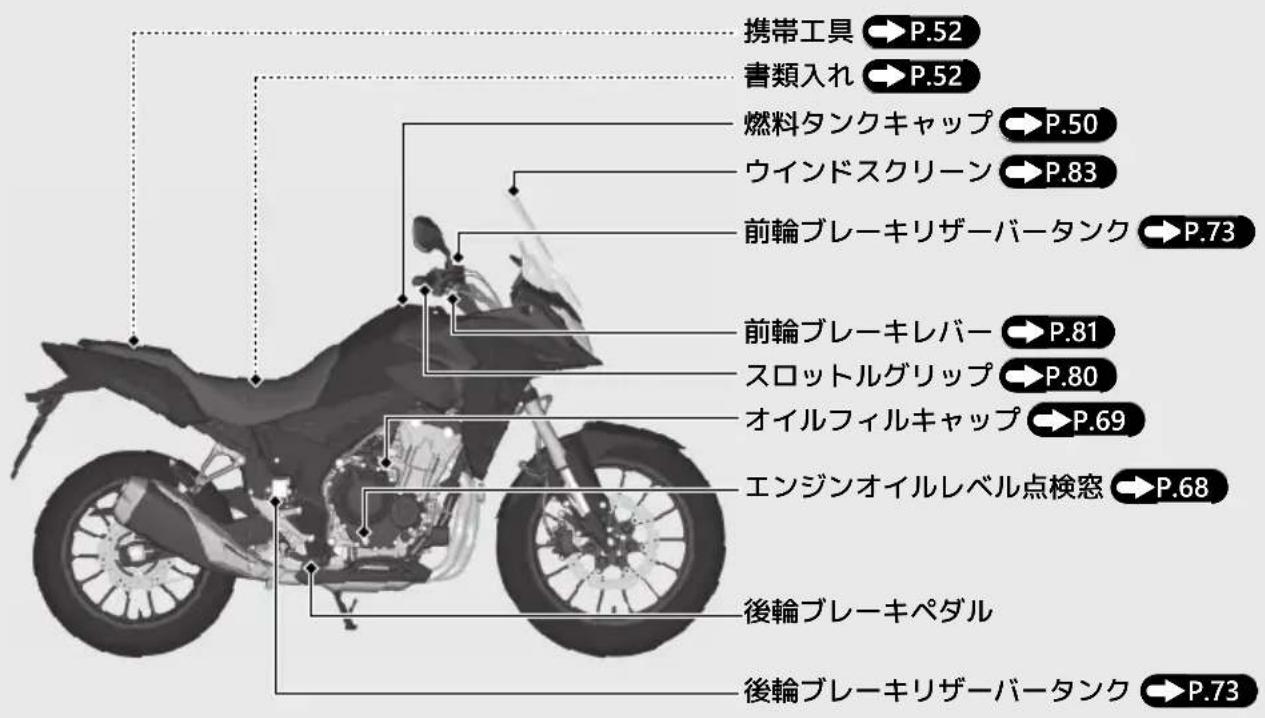 携帯工具 →P.52 書類入れ →P.52 燃料タンクキャップ →P.50 ウインドスクリーン →P.83 前輪ブレーキリザーバータンク →P.73 前輪ブレーキレバー →P.81 スロットルグリップ →P.80 オイルフィルキャップ →P.69 エンジンオイルレベル点検窓 →P.68 後輪ブレーキペダル 後輪ブレーキリザーバータンク →P.73