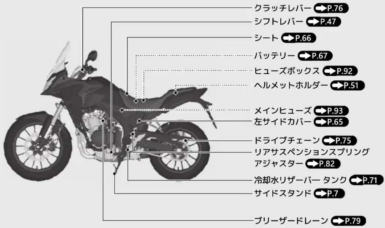 クラッチレバー → P.76 シフトレバー → P.47 シート → P.66 バッテリー → P.67 ヒューズボックス → P.92 ヘルメットホルダー → P.51 メインヒューズ → P.93 左サイドカバー → P.65 ドライブチェーン → P.75 リアサスペンションスプリング アジャスター → P.82 冷却水リザーバータンク → P.71 サイドスタンド → P.7 ブリーザードレーン → P.79