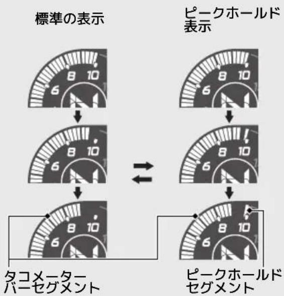 Honda 400X (2022) - ピークホールド表示 - 2