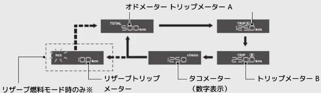 Honda 400X (2022) - セクション B ディスプレイの設定 - 1