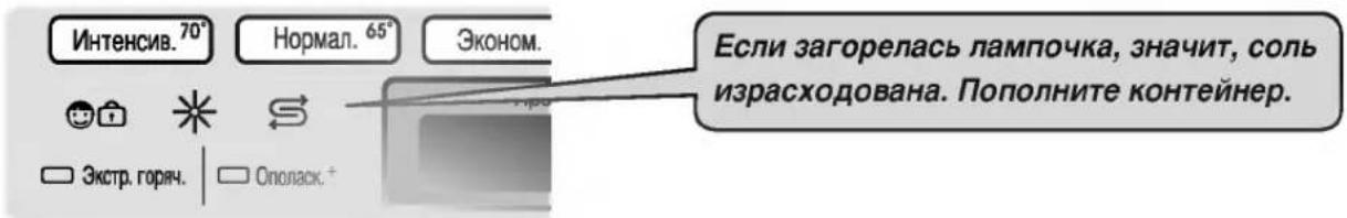 Интенсив. 70° Нормал. 65° Эконом. Если загорелась лампочка, значит, соль израсходована. Пополните контейнер. Экстр. горяч. Ополаск.