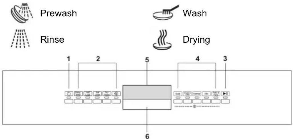 Prewash Rinse Wash Drying 1 2 5 4 3 6