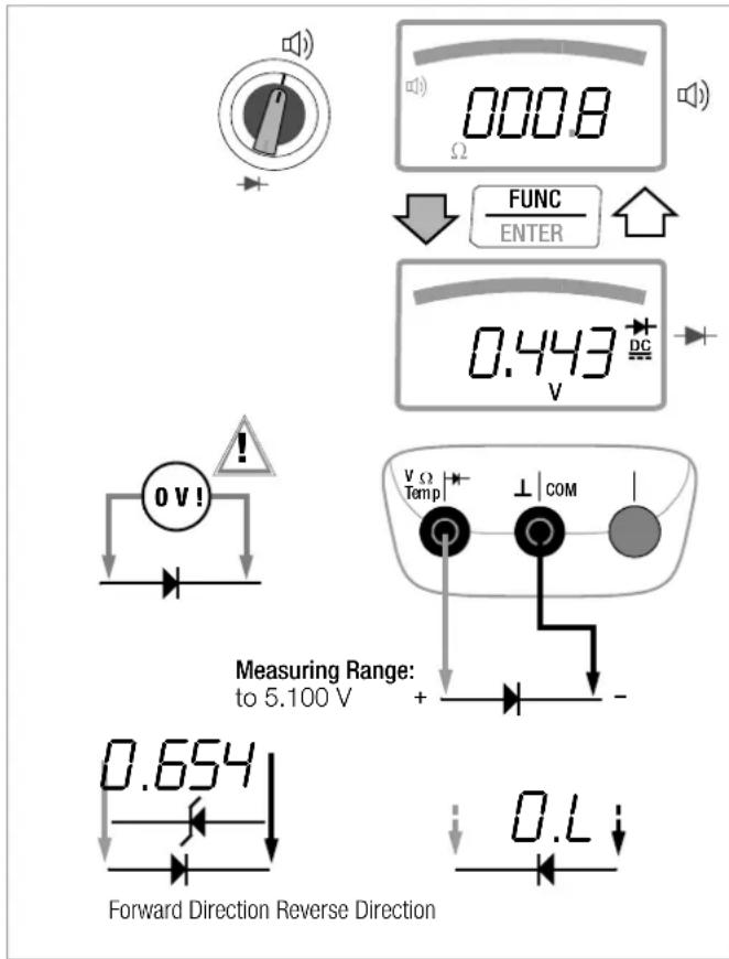 000.8 Ω FUNC ENTER 0.443 DC V Measuring Range: to 5.100 V + - 0.654 Forward Direction Reverse Direction 0.1