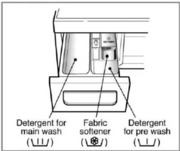 Detergent for main wash (⊥⊥/) Fabric softener (⊥⊗/) Detergent for pre wash (⊥⊥/)