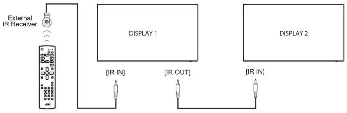 graph TD A["External IR Receiver"] --> B["Display 1"] A --> C["Display 2"] B --> D["[IR IN"]] B --> E["[IR OUT"]] C --> F["[IR IN"]]