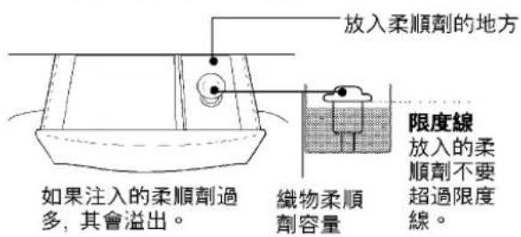 放入柔順劑的地方 如果注入的柔順劑過多，其會溢出。 織物柔順劑容量 限度線 放入的柔順劑不要超過限度線。