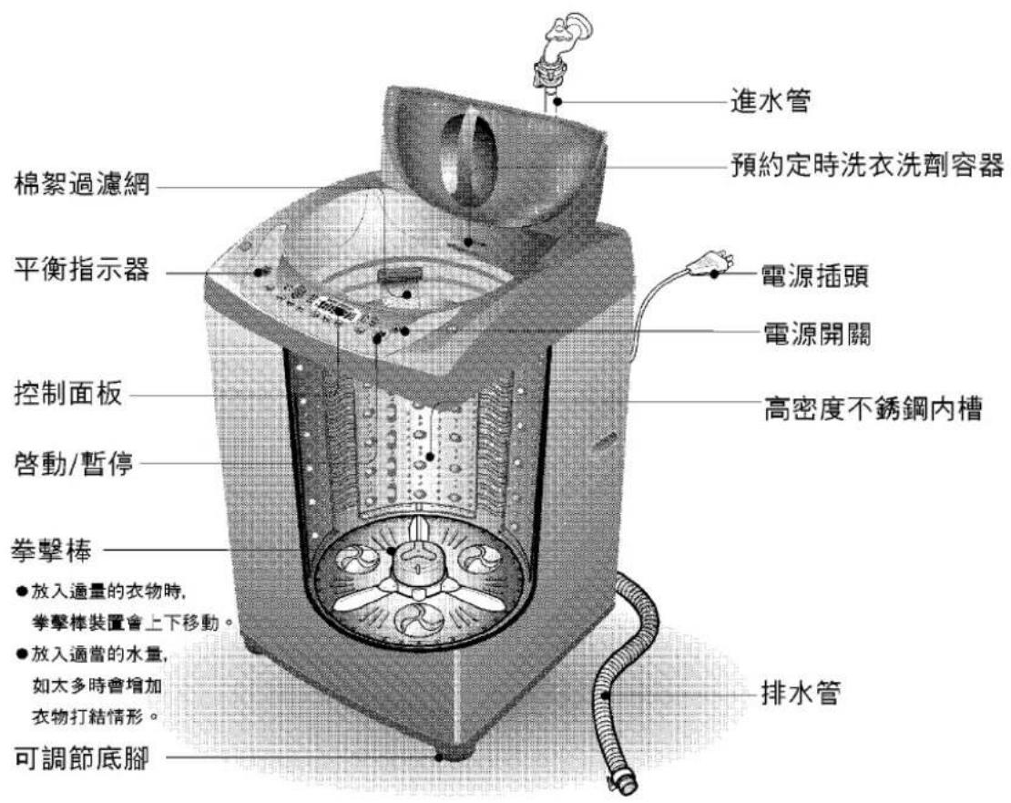 進水管 預約定時洗衣洗劑容器 棉絮過濾網 平衡指示器 電源插頭 電源開關 控制面板 高密度不銹鋼內槽 啟動/暫停 拳擊棒 ●放入適量的衣物時， 拳擊棒裝置會上下移動。 ●放入適當的水量， 如太多時會增加 衣物打結情形。 可調節底腳 排水管