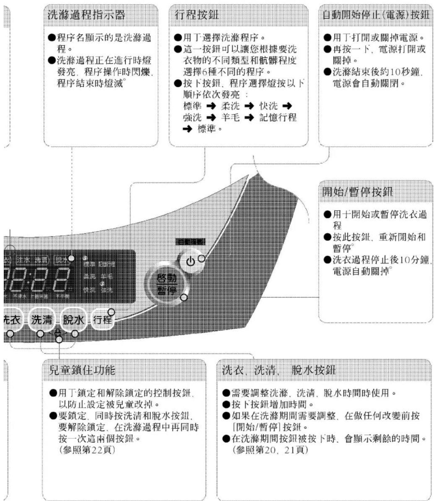 洗滌過程指示器 ●程序名顯示的是洗滌過程。 ●洗滌過程正在進行時燈發亮、程序操作時閃爍、程序結束時燈滅® 行程按鈕 ●用丁選擇洗滌程序。 ●這一按鈕可以讓您根據要洗衣物的不同類型和骯髒程度選擇6種不同的程序。 ●按下按鈕、程序選擇燈按以下順序依次發亮： 標準 → 柔洗 → 快洗 → 強洗 → 羊毛 → 記憶行程 → 標準。 自動開始停止(電源)按鈕 ●用丁打開或關掉電源。 ●再按一下、電源打開或關掉。 ●洗滌結束後約10秒鐘、電源會自動關閉。 開始/暫停按鈕 ●用丁開始或暫停洗衣過程 ●按此按鈕、重新開始和暫停® ●洗衣過程停止後10分鐘、電源自動關掉® 洗衣、洗清、脫水按鈕 兒童鎖住功能 ●用丁鎖定和解除鎖定的控制按鈕、以防止設定被兒童改掉。 ●要鎖定、同時按洗清和脫水按鈕、要解除鎖定、在洗滌過程中再同時按一次這兩個按鈕。 (參照第22頁) 洗衣、洗清、脫水按鈕 ●需要調整洗滌、洗清、脫水時間時使用。 ●按下按鈕增加時間。 ●如果在洗滌期間需要調整，在做任何改變前按[開始/暫停]按鈕。 ●在洗滌期間按鈕被按下時，會顯示剩餘的時間。 (參照第20、21頁)
