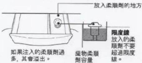 放入柔順劑的地方 如果注入的柔順劑過多，其會溢出。 織物柔順劑容量 限度線 放入的柔順劑不要超過限度線。