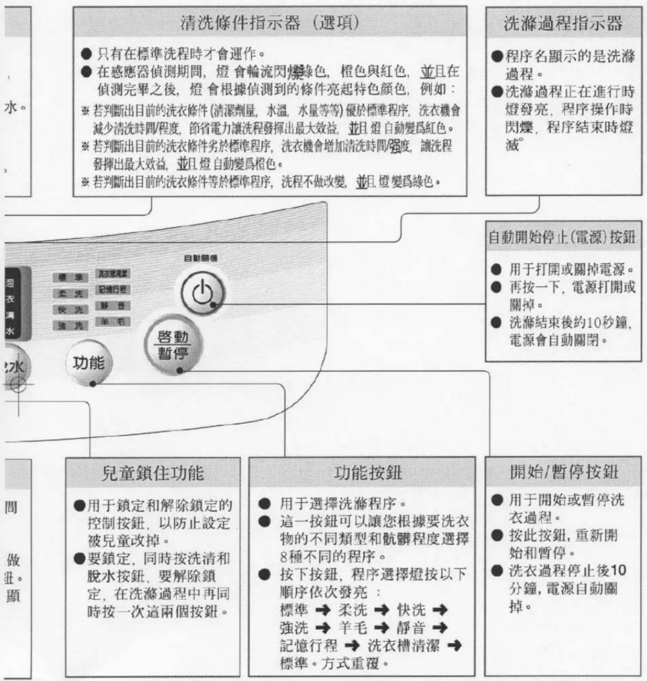 清洗條件指示器（選項） ● 只有在標準洗程時才會運作。 ● 在感應器偵測期間，燈會輪流閃爍綠色，橙色與紅色，並且在偵測完畢之後，燈會根據偵測到的條件亮起特色顏色，例如： ※ 若判斷出目前的洗衣條件(清潔劑量，水溫，水量等等)優於標準程序，洗衣機會減少清洗時間/程度，節省電力讓洗程發揮出最大效益，並且燈自動變為紅色。 ※ 若判斷出目前的洗衣條件劣於標準程序，洗衣機會增加清洗時間/強度，讓洗程發揮出最大效益，並且燈自動變為橙色。 ※ 若判斷出目前的洗衣條件等於標準程序，洗程不做改變，並且燈變為綠色。 洗滌過程指示器 ● 程序名顯示的是洗滌過程。 ● 洗滌過程正在進行時燈發亮，程序操作時閃爍，程序結束時燈滅 自動開始停止(電源)按鈕 ● 用于打開或關掉電源。 ● 再按一下，電源打開或關掉。 ● 洗滌結束後約10秒鐘，電源會自動關閉。 兒童鎖住功能 ● 用于鎖定和解除鎖定的控制按鈕，以防止設定被兒童改掉。 ● 要鎖定，同時按洗清和脫水按鈕，要解除鎖定，在洗滌過程中再同時按一次這兩個按鈕。 功能按鈕 ● 用于選擇洗滌程序。 ● 這一按鈕可以讓您根據要洗衣物的不同類型和骯髒程度選擇8種不同的程序。 ● 按下按鈕，程序選擇燈按以下順序依次發亮： 標準 → 柔洗 → 快洗 → 強洗 → 羊毛 → 靜音 → 記憶行程 → 洗衣槽清潔 → 標準。方式重複。 開始/暫停按鈕 ● 用于開始或暫停洗衣過程。 ● 按此按鈕，重新開始和暫停。 ● 洗衣過程停止後10分鐘，電源自動關掉。
