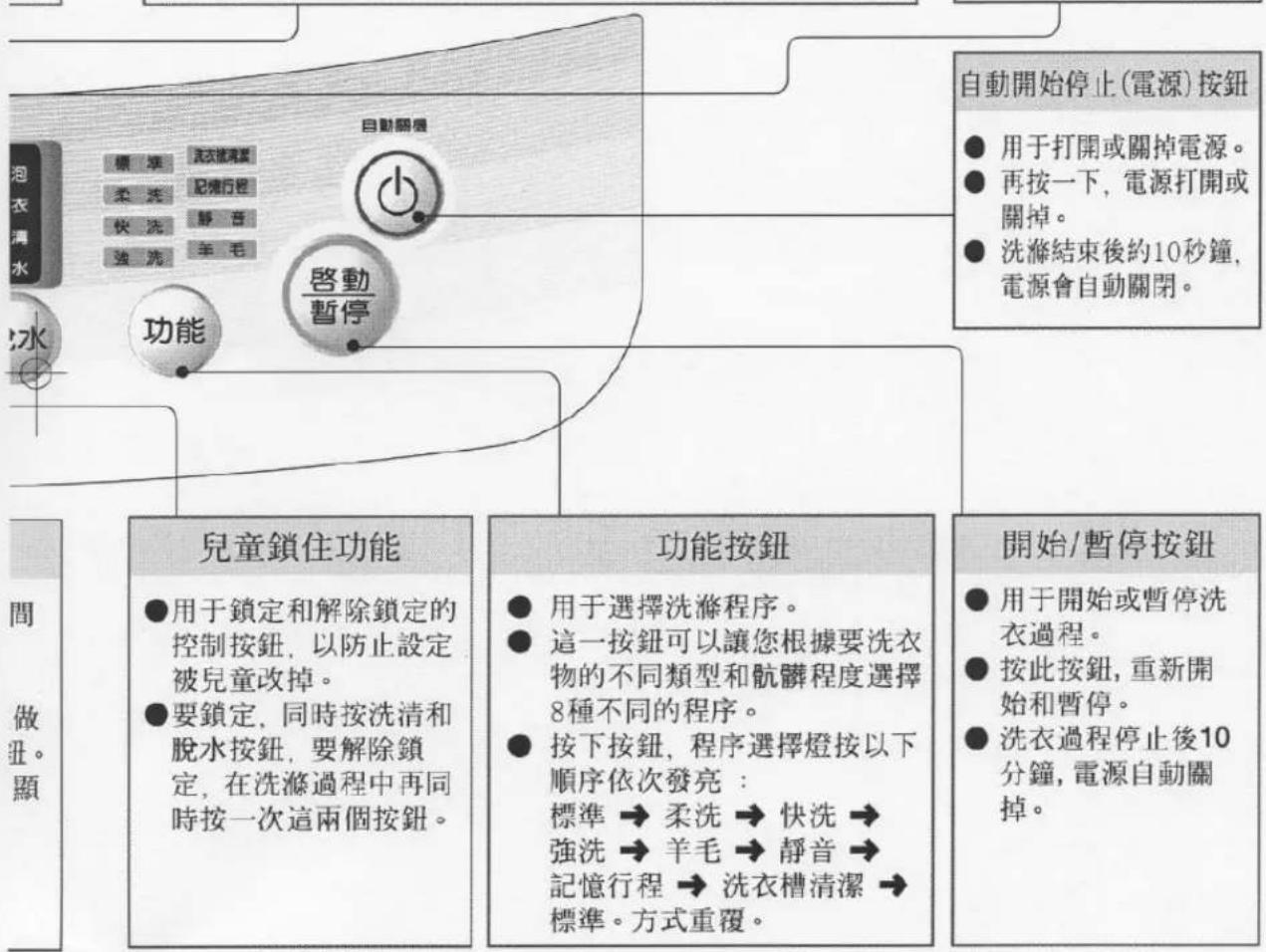 自動開始停止(電源)按鈕 ● 用于打開或關掉電源。 ● 再按一下, 電源打開或關掉。 ● 洗滌結束後約10秒鐘,電源會自動關閉。 啟動 暫停 功能 兒童鎖住功能 ● 用于鎖定和解除鎖定的控制按鈕, 以防止設定被兒童改掉。 ● 要鎖定, 同時按洗清和脫水按鈕, 要解除鎖定, 在洗滌過程中再同時按一次這兩個按鈕。 功能按鈕 ● 用于選擇洗滌程序。 ● 這一按鈕可以讓您根據要洗衣物的不同類型和骯髒程度選擇8種不同的程序。 ● 按下按鈕, 程序選擇燈按以下順序依次發亮: 標準 → 柔洗 → 快洗 → 強洗 → 羊毛 → 靜音 → 記憶行程 → 洗衣槽清潔 → 標準。方式重覆。 開始/暫停按鈕 ● 用于開始或暫停洗衣過程。 ● 按此按鈕, 重新開始和暫停。 ● 洗衣過程停止後10分鐘, 電源自動關掉。