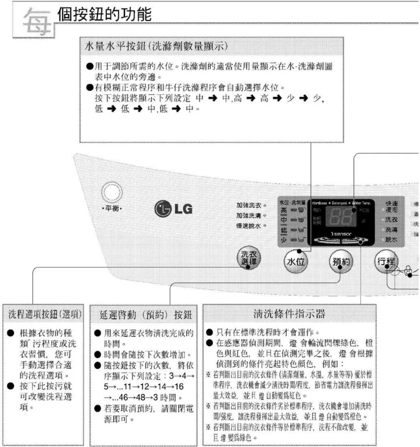 個按鈕的功能 水量水平按鈕(洗滌劑數量顯示) ● 用于調節所需的水位。洗滌劑的適當使用量顯示在水-洗滌劑圖表中水位的旁邊。 ● 有模糊正常程序和牛仔洗滌程序會自動選擇水位。 按下按鈕將顯示下列設定 中 → 中,高 → 高 → 少 → 少,低 → 低 → 中,低 → 中。 • 平衡。 • LG 加強洗衣。 加強洗清。 慢速脫水。 洗衣選擇 洗衣 洗程選項按鈕(選項) ● 根據衣物的種類'污程度或洗衣習慣,您可手動選擇合適的洗程選項。 ● 按下此按污就可改變洗程選項。 延遲啟動(預約)按鈕 ● 用來延遲衣物清洗完成的時間。 ● 時間會隨按下次數增加。 ● 隨按鈕按下的次數,將依序顯示下列設定:3→4→5→...11→12→14→16→...46→48→3時間。 ● 若要取消預約,請關閉電源即可。 清洗條件指示器 ● 只有在標準洗程時才會運作。 ● 在感應器偵測期間,燈會輪流閃爍綠色,橙色與紅色,並且在偵測完畢之後,燈會根據偵測到的條件亮起特色顏色,例如: ※ 若判斷出目前的洗衣條件(清潔劑量,水溫,水量等等)優於標準程序,洗衣機會減少清洗時間/程度,節省電力讓洗程發揮出最大效益,並且燈自動變為紅色。 ※ 若判斷出目前的洗衣條件劣於標準程序,洗衣機會增加清洗時間/強度,讓洗程發揮出最大效益,並且燈自動變為橙色。 ※ 若判斷出目前的洗衣條件等於標準程序,洗程不做改變,並且燈變為綠色。