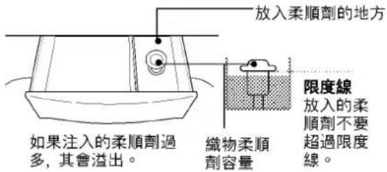 放入柔順劑的地方 如果注入的柔順劑過多，其會溢出。 織物柔順劑容量 限度線 放入的柔順劑不要超過限度線。