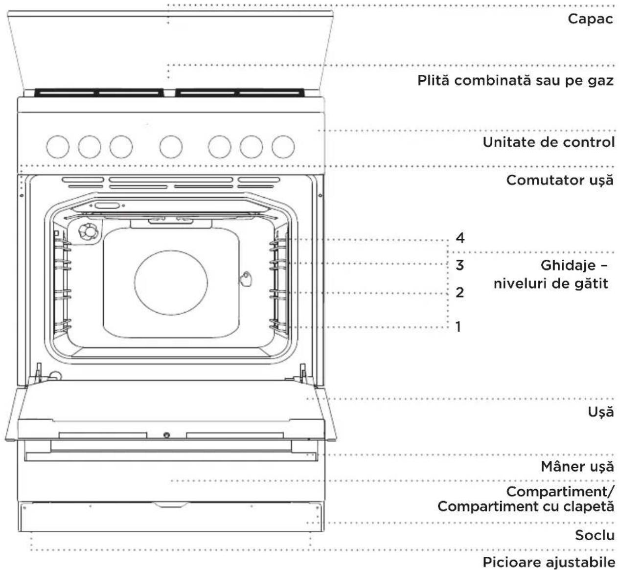 Capac Plită combinată sau pe gaz Unitate de control Comutator ușă 4 3 Ghidaje - niveluri de gătit 2 1 Ușă Mâner ușă Compartment/ Compartment cu clapetă Soclu Picioare ajustabile