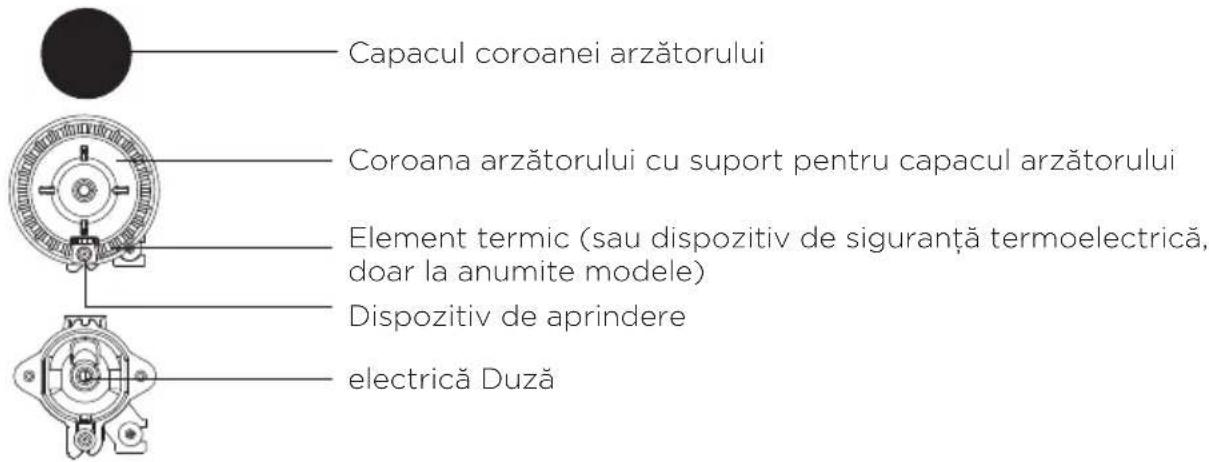 Capacul coroanei arzătorului Coroana arzătorului cu suport pentru capacul arzătorului Element termic (sau dispozitiv de siguranță termoelectrică, doar la anumite modele) Dispozitiv de aprindere electrică Duză