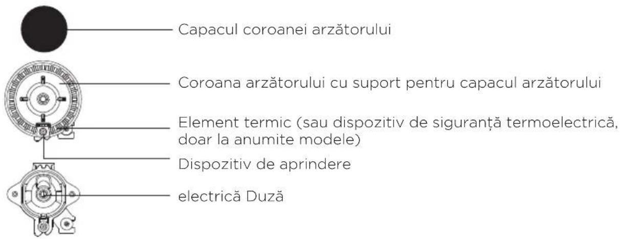 Capacul coroanei arzătorului Coroana arzătorului cu suport pentru capacul arzătorului Element termic (sau dispozitiv de siguranță termoelectrică, doar la anumite modele) Dispozitiv de aprindere electrică Duză