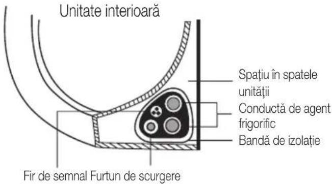 Unitate interioară Spatiu în spatele unității Conductă de agent frigorific Bandă de izolatie Fir de semnal Furtun de scurgere
