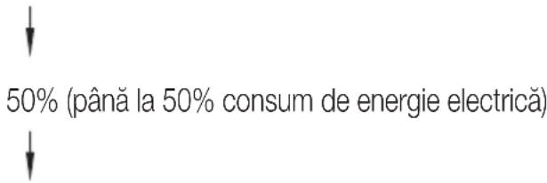 50% (până la 50% consum de energie electrică)