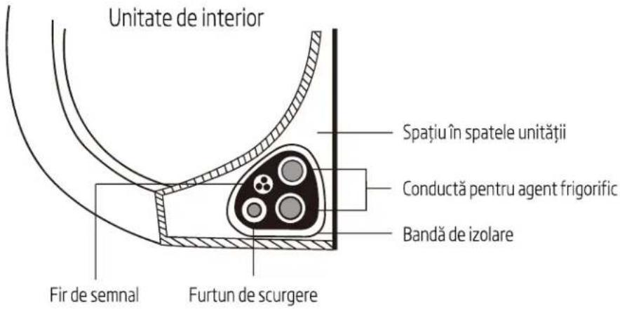 Unitate de interior Fir de semnal Furtun de scurgere Spațiu în spatele unității Conductă pentru agent frigorific Bandă de izolare