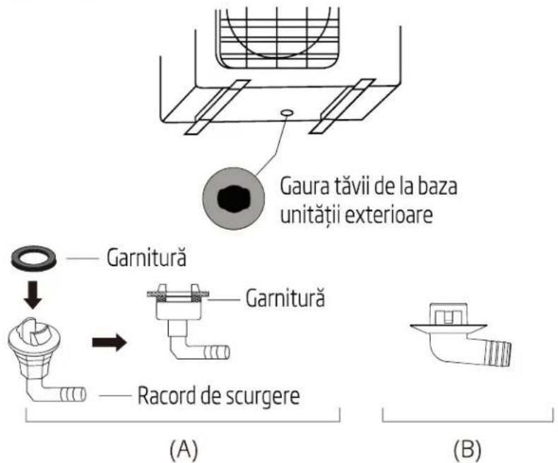 Gaura tăvii de la baza unității exterioare Garnitură Garnitură Racord de scurgere (A) (B)