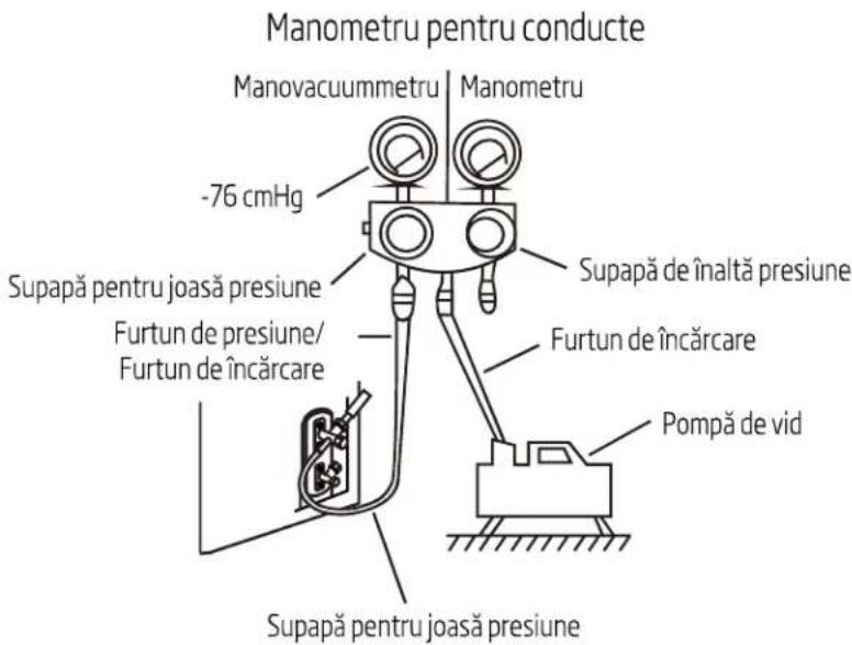 Manometru pentru conducte Manovacuummetru Manometru -76 cmHg Supapă pentru joasă presiune Supapă de înaltă presiune Furtun de presiune/ Furtun de încărcare Furtun de încărcare Pompă de vid Supapă pentru joasă presiune