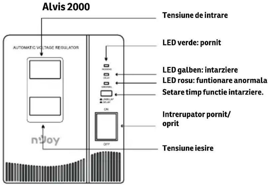 graph TD A["ALVIS 2000"] --> B["AUTOMATIC VOLTAGE REGULATOR"] B --> C["Tensiune de intrare"] B --> D["LED verde: pornit"] B --> E["LED galben: intarziere"] B --> F["LED rosu: funtionare anormala"] B --> G["Setare timp functie intarziere."] B --> H["Intrerupator pornit/oprit"] B --> I["Tensiune iesir…