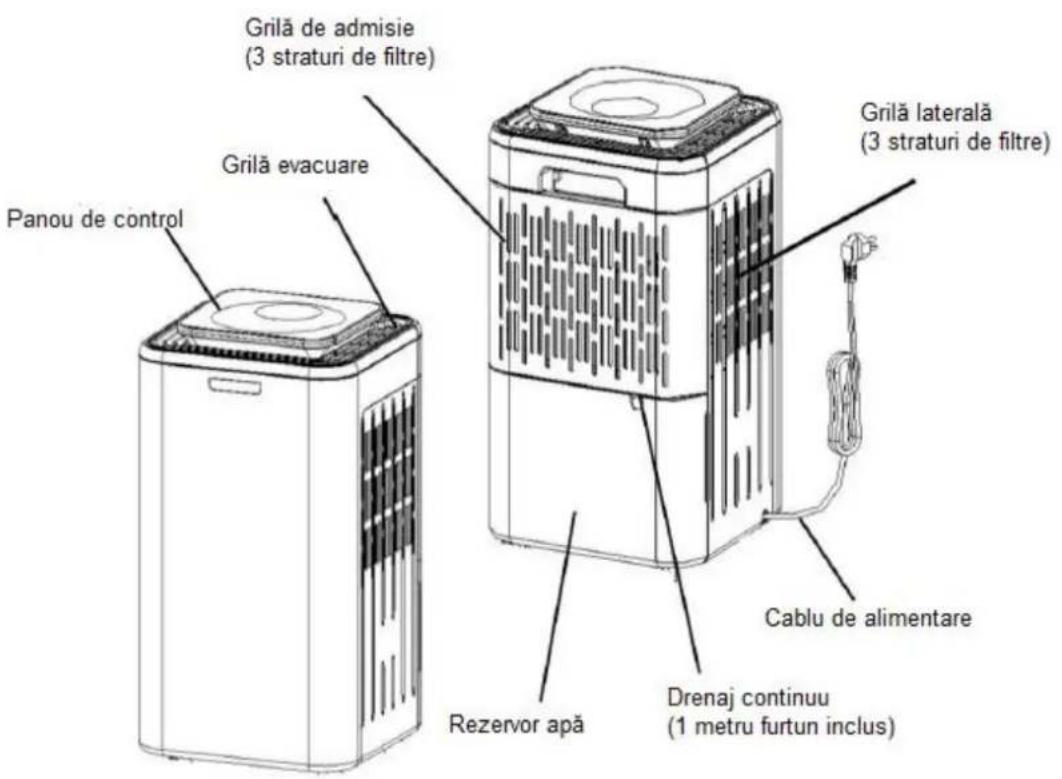 Grilă de admisie (3 straturi de filtre) Grilă evacuare Panou de control Grilă laterală (3 straturi de filtre) Cablu de alimentare Drenaj continuu (1 metru furtun inclus) Rezervor apă