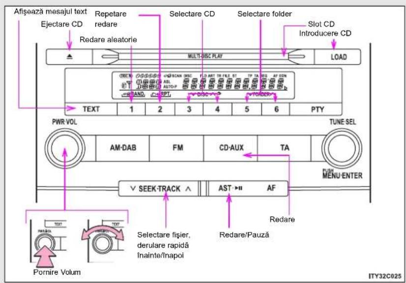 Afisează mesajul text Ejectare CD Redare aleatorie Repetare redare Selectare CD Selectare folder Slot CD Introducere CD MULT-DISC PLAY LOAD TEXT 1 2 3 4 5 6 PTY PWR-VOL AM-DAB FM CD-AUX TA TUNE-SEL V SEEK-TRACK ^ AST ► AF Redare Text Selectare fișier, derulare rapidă Înainte/Înapoi Redare/Pauză Pornire Volum ITY32C025