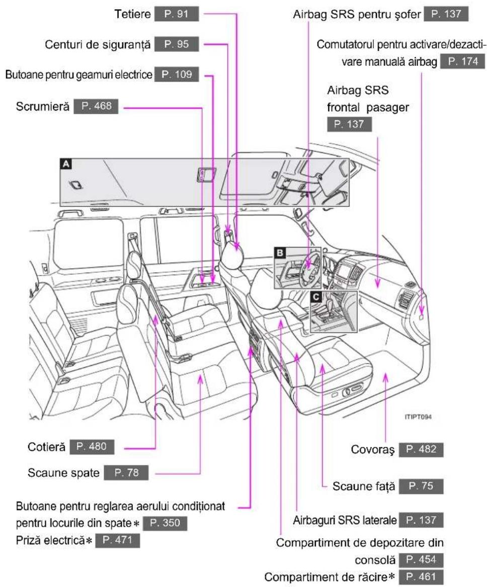 Tetiere P. 91 Centuri de siguranță P. 95 Butoane pentru geamuri electrice P. 109 Scrumieră P. 468 Airbag SRS pentru șofer P. 137 Comutatorul pentru activare/dezactivare manuală airbag P. 174 Airbag SRS frontal pasager P. 137 Cotieră P. 480 Scaune spate P. 78 Butoane pentru reglarea aerului condiționat pentru locurile din spate * P. 350 Priză electrică* P. 471 Covoraș P. 482 Scaune față P. 75 Airbaguri SRS laterale P. 137 Compartiment de depozitare din consolă P. 454 Compartiment de răcire* P. 461 ITIPT094
