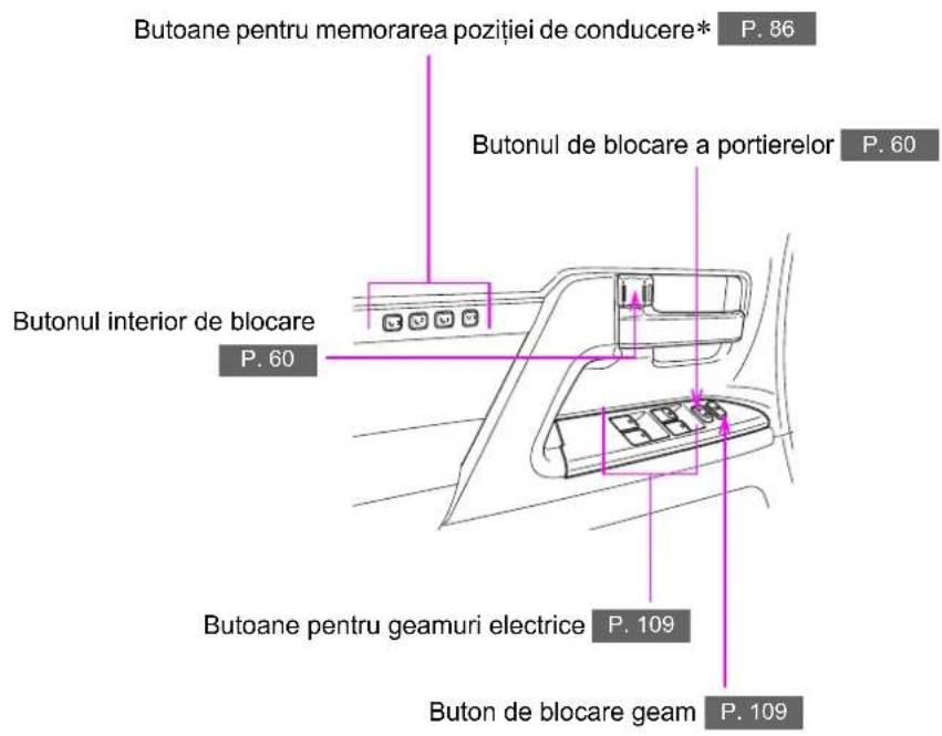 Butoane pentru memorarea poziției de conducere* P. 86 Butonul de blocare a portierelor P. 60 Butonul interior de blocare P. 60 Butoane pentru geamuri electrice P. 109 Buton de blocare geam P. 109