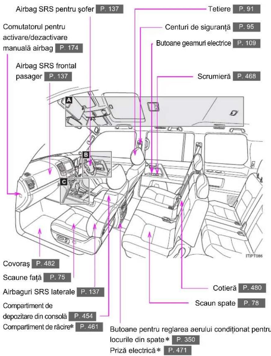 Airbag SRS pentru șofer P. 137 Comutatorul pentru activare/dezactivare manuală airbag P. 174 Airbag SRS frontal pasager P. 137 Covoraș P. 482 Scaune față P. 75 Airbaguri SRS laterale P. 137 Compartiment de depozitare din consolă P. 454 Compartiment de răcire* P. 461 Airbag SRS pentru șofer P. 137 Tetiere P. 91 Centuri de siguranță P. 95 Butoane geamuri electrice P. 109 Scrumieră P. 468 Cotieră P. 480 Scaun spate P. 78 Butoane pentru reglarea aerului condiționat pentru locurile din spate* P. 350 Priză electrică* P. 471
