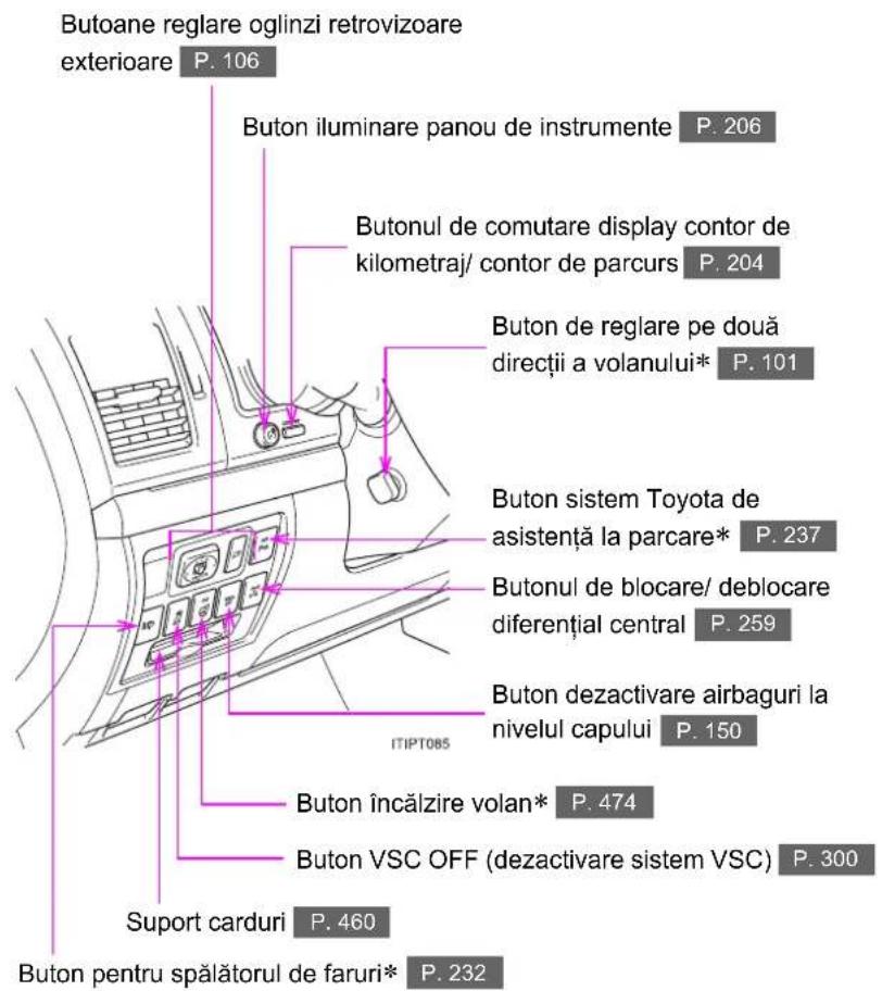 Butoane reglare oglinzi retrovizoare exteroare P. 106 Buton iluminare panou de instrumente P. 206 Butonul de comutare display contor de kilometraj/ contor de parcurs P. 204 Buton de reglare pe două direcții a volanului* P. 101 Buton sistem Toyota de asistență la parcare* P. 237 Butonul de blocare/ deblocare diferențial central P. 259 Buton dezactivare airbaguri la nivelul capului P. 150 ITIPT085 Buton încălzire volan* P. 474 Buton VSC OFF (dezactivare sistem VSC) P. 300 Suport carduri P. 460 Buton pentru spălătorul de faruri* P. 232