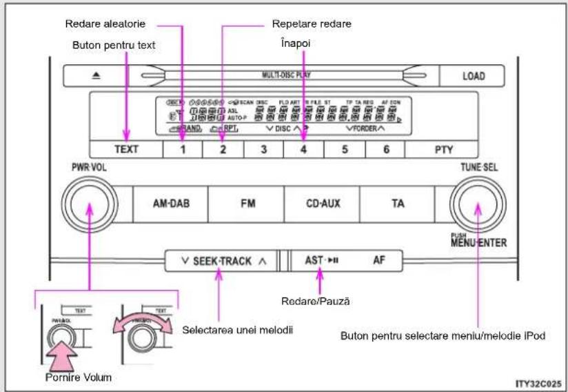 Redare aleatorie Buton pentru text Repetare redare Înapoi MULTI-DISC PLAY LOAD TEXT 1 2 3 4 5 6 PTY PWR-VOL AM-DAB FM CD-AUX TA TUNE SEL PUSH MÉNU-ENTER ✓ SEEK-TRACK ^ AST ►► AF Redare/Pauză Selectarea unei melodii Buton pentru selectare menlu/melodie IPod Pornire Volum ITY32C025