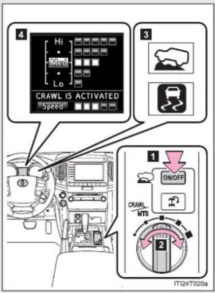 4 Hi Med Lo CRAWL IS ACTIVATED Speed 3 1 ON/OFF CRAWL MTS 2 ITI24T020a