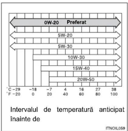 0W-20 Preferat 5W-20 5W-30 10W-30 15W-40 20W-50 C -29 -18 -7 4 16 27 38 F -20 0 20 40 60 80 100 Intervalul de temperatură anticipat înainte de ITNOIL059