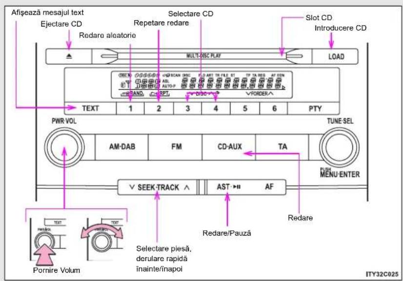 Afișează mesajul text Ejectare CD Redare aleatorie Selectare CD Repetare redare Multi-DISC PLAY Slot CD Introducere CD LOAD TEXT 1 2 3 4 5 6 PTY PWR-VOL AM-DAB FM CD-AUX TA TUNE-SEL PUMI MENU-ENTER V SEEK-TRACK ^ AST >> AF Redare/Pauză Text Text Pornire Volum Selectare piesă, derulare rapidă înainte/înapoi Redare