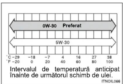 0W-30 Preferat 5W-30 C -29 -18 -7 4 16 27 38 F -20 0 20 40 60 80 100 Intervalul de temperatură anticipat înainte de următorul schimb de ulei. ITNOIL066