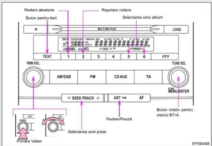Redare aleatorie Buton pentru text Repetare redare Selectarea unui album MULTI-DISC PLAY LOAD TEXT 1 2 3 4 5 6 PTY PWR VOL AM-DAB FM CD-AUX TA TUNE-SEL PUSH MENU-ENTER ✓ SEEK-TRACK ∧ AST→∥ AF Redare/Pauza Buton rotativ pentru meniul BT•A Pornire Volum Selectarea unei piese ITY32C025