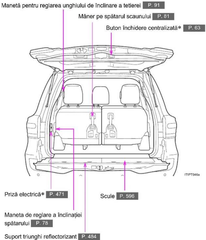 Manetă pentru reglarea unghiului de înclinare a tetierei P. 91 Mâner pe spătarul scaunului P. 81 Buton închidere centralizată* P. 63 Priză electrică* P. 471 Scule P. 596 Maneta de reglare a înclinației spătarului P. 78 Suport triunghi reflectorizant P. 484 ITIPT046a