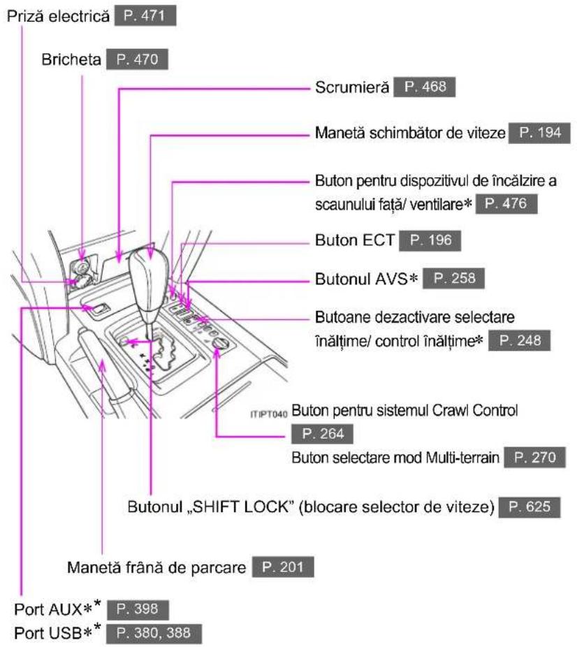 Priză electrică P. 471 Bricheta P. 470 Scrumieră P. 468 Manetă schimbător de viteze P. 194 Buton pentru dispozitivul de încălzire a scaunului față/ ventilare* P. 476 Buton ECT P. 196 Butonul AVS* P. 258 Butoane dezactivare selectare înălțime/ control înălțime* P. 248 ITIPT040 Buton pentru sistemul Crawl Control P. 264 Buton selectare mod Multi-terrain P. 270 Butonul „SHIFT LOCK" (blocare selector de viteze) P. 625 Manetă frână de parcare P. 201 Port AUX* P. 398 Port USB* P. 380, 388