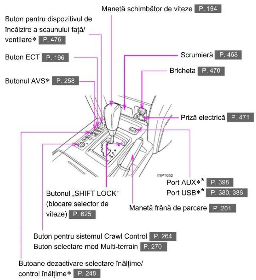 Manetă schimbător de viteze P. 194 Buton pentru dispozitivul de încălzire a scaunului față/ventilare* P. 476 Buton ECT P. 196 Butonul AVS* P. 258 Scrumieră P. 468 Bricheta P. 470 Priză electrică P. 471 ITIPT052 Port AUX* P. 398 Port USB* P. 380, 388 Manetă frână de parcare P. 201 Butonul „SHIFT LOCK" (blocare selector de viteze) P. 625 Buton pentru sistemul Crawl Control P. 264 Buton selectare mod Multi-terrain P. 270 Butoane dezactivare selectare înălțime/control înălțime* P. 248