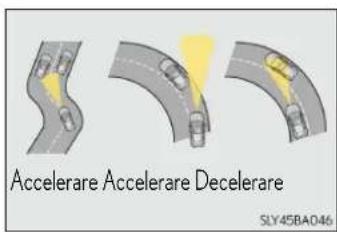 Accelerare Accelerare Decelerare SLY45BA046