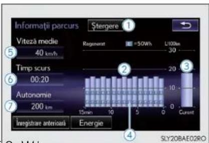 Informatii parcurs Stergere ① Viteză medie 40 km/h Timp scurs 00:20 Autonomie 200 km inregistrare anterioa Energie Regenerat =50Wh L100km 30 20 10 0 15min 10 5 0 Current ② ③ ④ SLY20BAE02RO