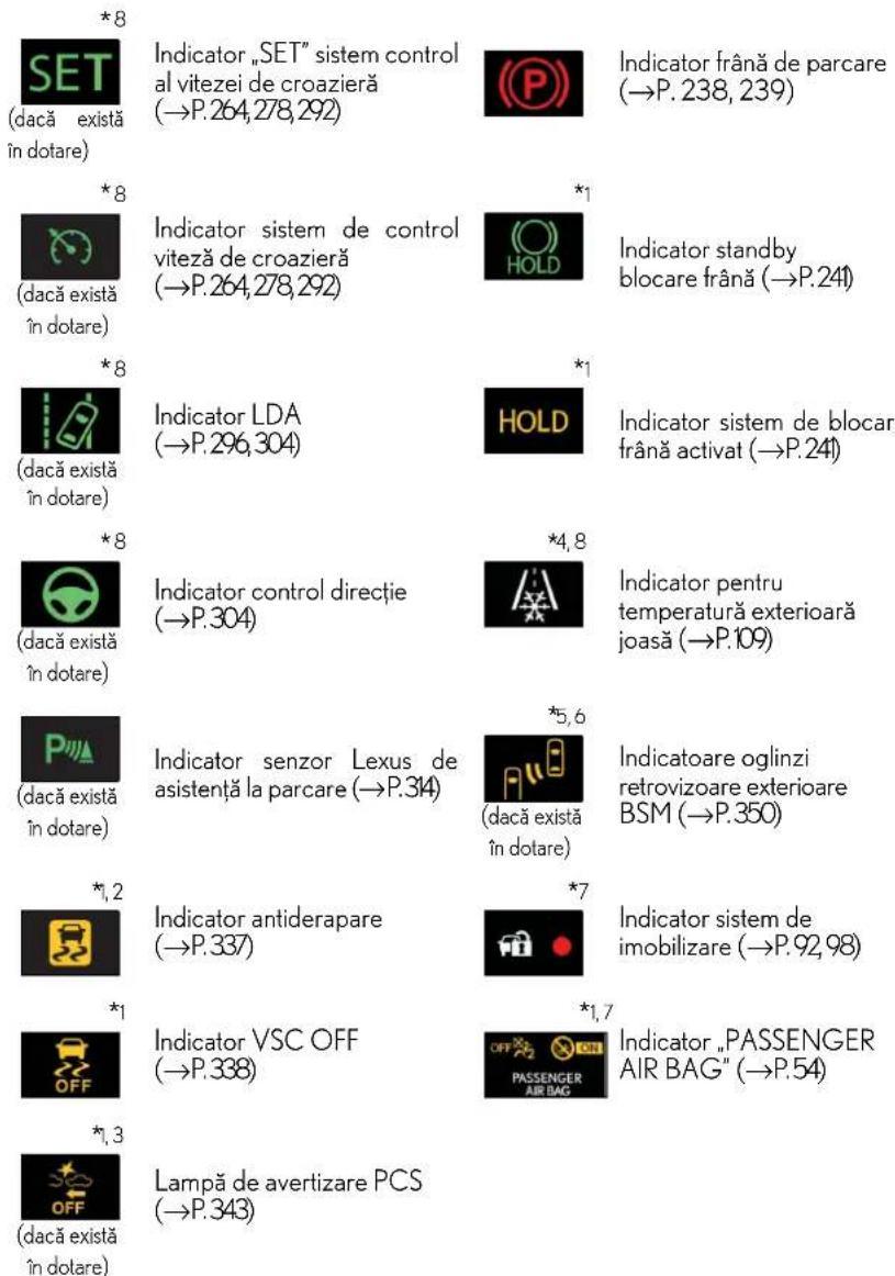 *8 SET (dacă există în dotare) Indicator „SET” sistem control al vitezei de croazieră (→P.264,278,292) (P) Indicator frână de parcare (→P.238,239) *8 (dacă există în dotare) Indicator sistem de control viteză de croazieră (→P.264,278,292) (HOLD) Indicator standby blocare frână (→P.241) *8 (dacă există în dotare) Indicator LDA (→P.296,304) (HOLD) Indicator sistem de blocar frână activat (→P.241) *8 (dacă există în dotare) Indicator control direcție (→P.304) *4,8 Indicator pentru temperatură exteriorară joasă (→P.109) P (dacă există în dotare) Indicator senzor Lexus de asistență la parcare (→P.314) *5,6 (dacă există în dotare) Indicatoare oglinzi retrovizoare exterioroare BSM (→P.350) *1,2 Indicator antiderapare (→P.337) *7 Indicator sistem de imobilizare (→P.92,98) *1 OFF Indicator VSC OFF (→P.338) *1,7 OFF (DACă există în dotare) Indicator „PASSENGER AIR BAG" (→P.54) *1,3 Lampă de avertizare PCS (→P.343)