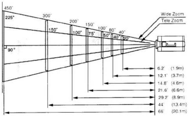 450° 225° 300° 150° 200° 150° 100° 75° 100° 80° 40° 90° 50° 40° 20° Wide Zoom Tele Zoom 6.2' (1.9m) 12.1' (3.7m) 14.8' (4.6m) 21.6' (6.6m) 29.2' (8.9m) 44' (13.4m) 66' (20.1m)