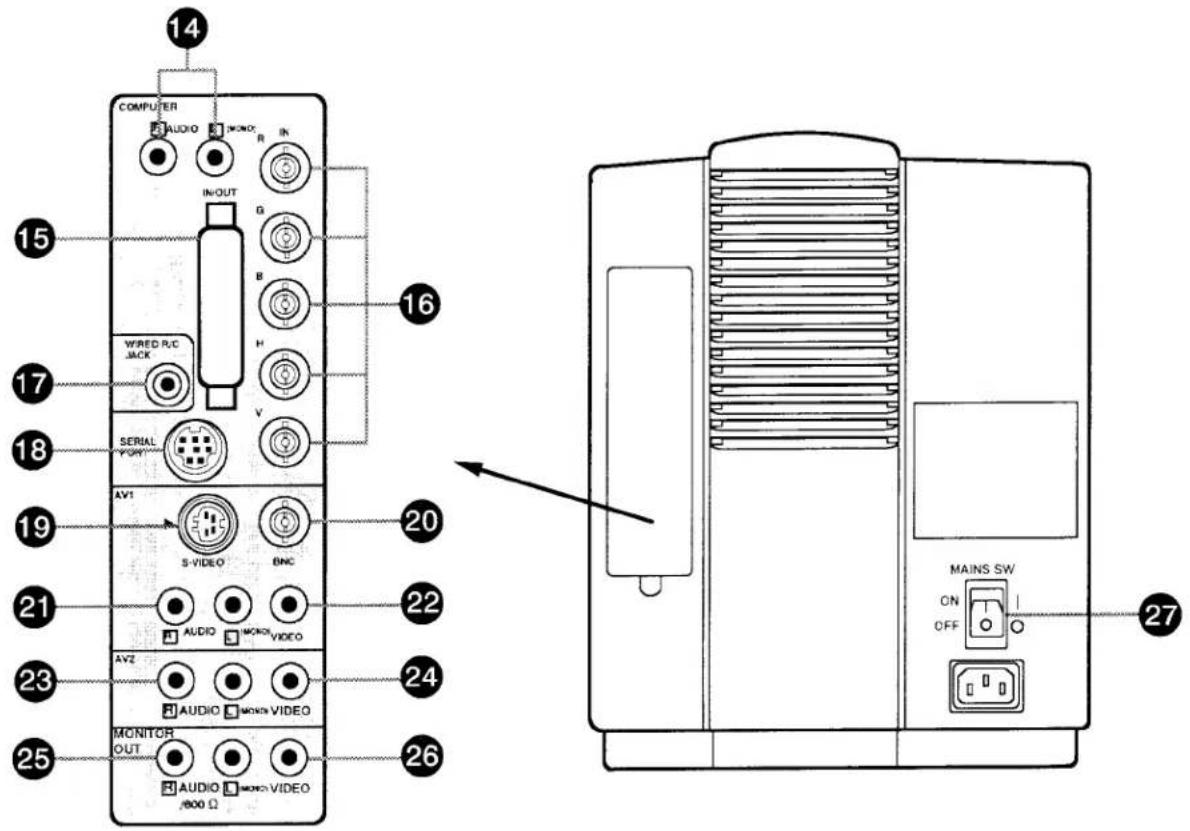 14 COMPUTER AUDIO IN INOUT G B H V 15 16 17 18 Wired R/C JACK SERIAL PORT AV1 S-VIDEO BNC 20 21 22 23 AV2 AUDIO MICROVIDEO 24 25 AUDIO MICROVIDEO 26 MONITOR OUT AUDIO MICROVIDEO 800 Ω MAINS SW ON OFF 27