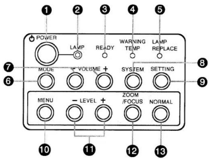 POWER LAMP READY WARNING TEMP LAMP REPLACE MODE VOLUME + SYSTEM SETTING MENU - LEVEL + ZOOM /FOCUS NORMAL 10 11 12 13