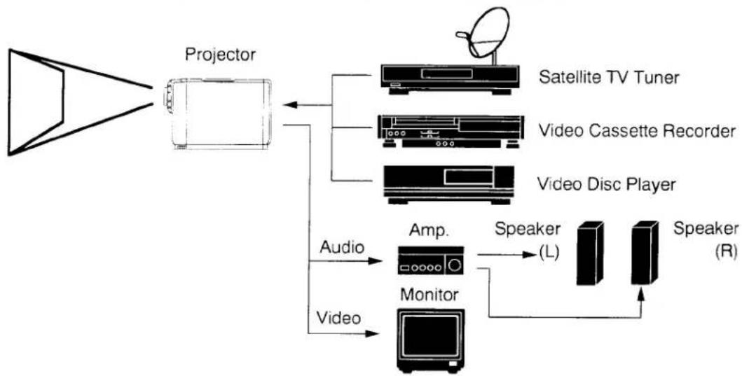 SANYO PLC-755M - CONNECTING TO THE MONITOR OUTPUT JACKS - 2