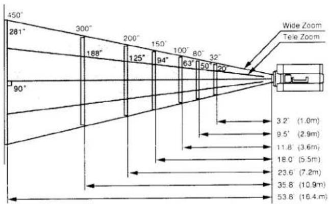 450° 281° 300° 188° 200° 125° 150° 94° 100° 63° 80° 50° 32° 90° Wide Zoom Tele Zoom 3.2° (1.0m) 9.5° (2.9m) 11.8° (3.6m) 18.0° (5.5m) 23.6° (7.2m) 35.8° (10.9m) 53.8° (16.4m)