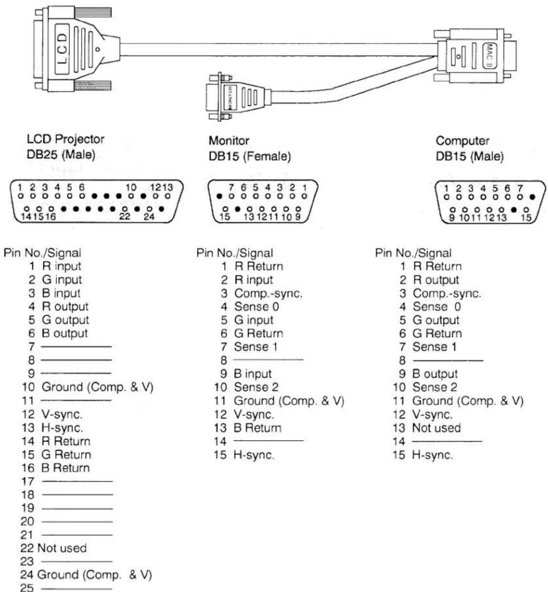 LCD Projector DB25 (Male) Monitor DB15 (Female) Computer DB15 (Male) Pin No./Signal 1 R input 2 G input 3 B input 4 R output 5 G output 6 B output 7 _______ 8 _______ 9 _______ 10 Ground (Comp. & V) 11 _______ 12 V-sync. 13 H-sync. 14 R Return 15 G Return 16 B Return 17 _______ 18 _______ 19 _______ 20 _______ 21 _______ 22 Not used 23 _______ 24 Ground (Comp. & V) 25 _______ Pin No./Signal 1 R Return 2 R input 3 Comp.-sync. 4 Sense 0 5 G input 6 G Return 7 Sense 1 8 _______ 9 B input 10 Sense 2 11 Ground (Comp. & V) 12 V-sync. 13 B Return 14 _______ 15 H-sync. Pin No./Signal 1 R Return 2 R output 3 Comp.-sync. 4 Sense 0 5 G output 6 G Return 7 Sense 1 8 _______ 9 B output 10 Sense 2 11 Ground (Comp. & V) 12 V-sync. 13 Not used 14 _______ 15 H-sync.